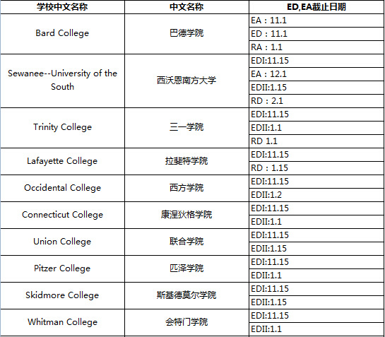 美国TOP50文理学院申请截止日期一览表
