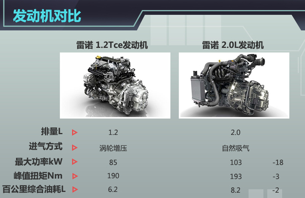 雷诺即将普及1.2t发动机 4款车陆续搭载