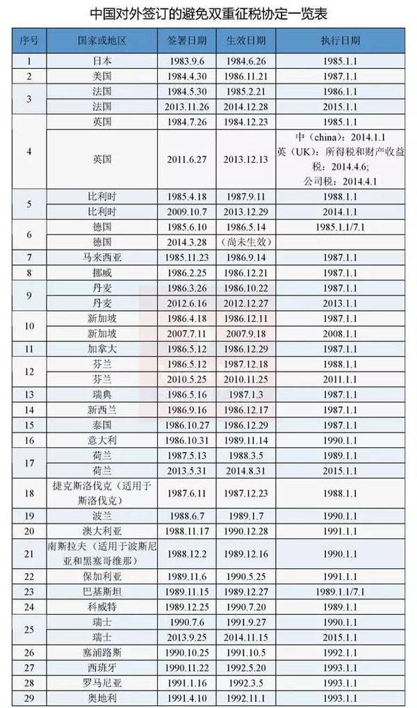 中国对外签订的避免双重征税协定一览表