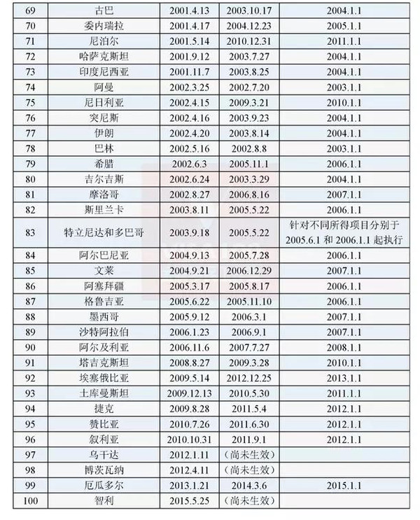 中国对外签订的避免双重征税协定一览表