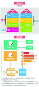 上海:口语测试纳入中职生学业水平考试