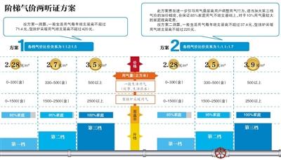新京報訊 居民階梯氣價“分界線”分別為年用330立方米、500立方米;兩方案“起步價”均為2.28元;為壁掛爐采暖戶專門劃定用量。