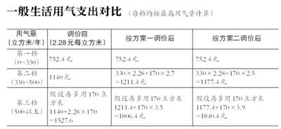 北京階梯氣價兩聽證方案公佈 起步價不變