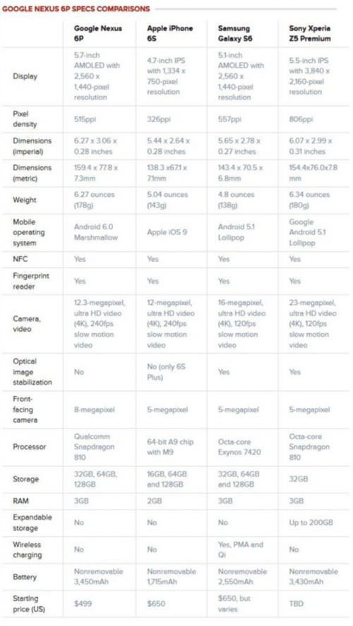 配置对比:谷歌Nexus 6P VS 苹果iPhone 6s(图)