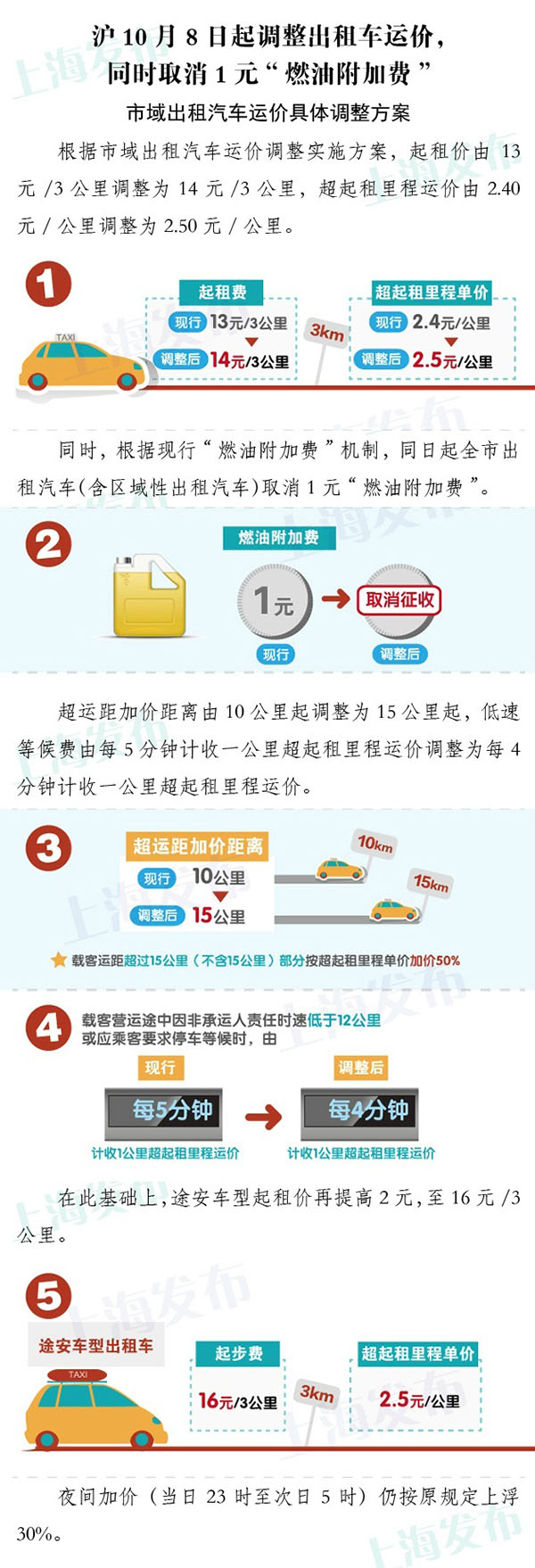 10月8日起上海出租车起步价涨到14元,取消1元燃油费