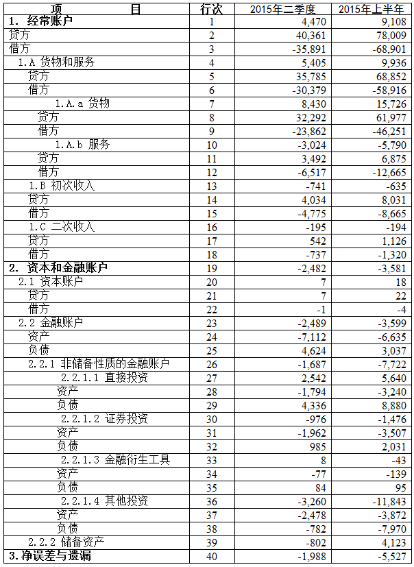 局公布2015年二季度及上半年我国国际收支平