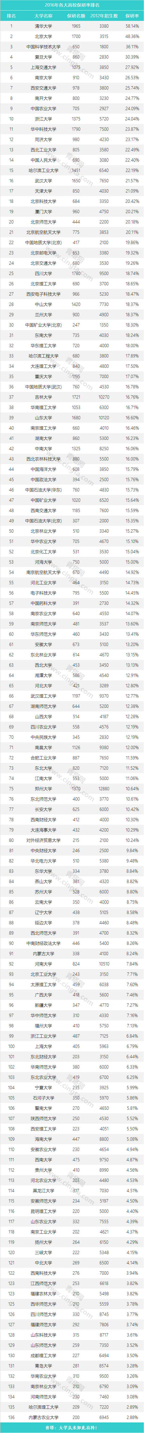 独家：2016年中国大学保研率排行榜出炉！