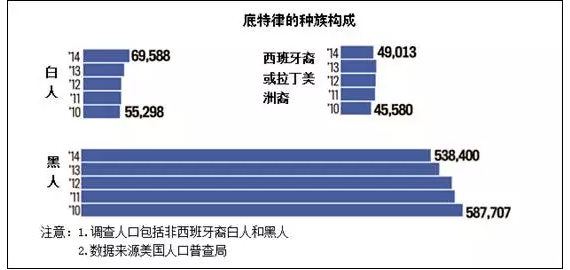 中国人口数量变化图_2010美国人口数量