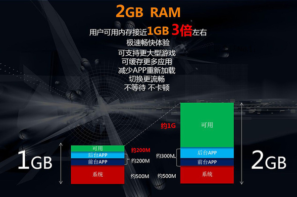 苹果6S才2G内存,但十核6G RAM运行内存