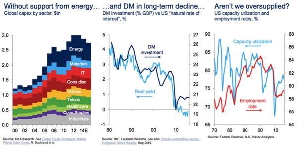 根据上图，King指出，基本面显示经济面临压倒性的下行压力：能源行业资本支出大降、发达国家投资长期性下降。
