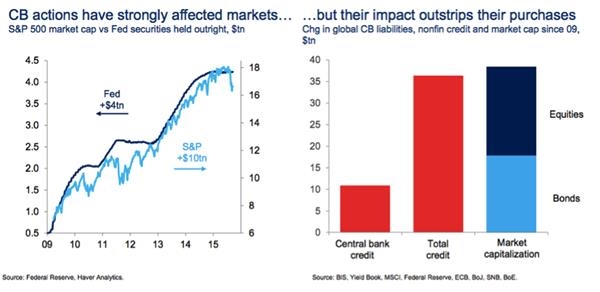 左图虽然显示央行行动对市场有巨大影响，但右图反映这种影响超出资产购买本身。