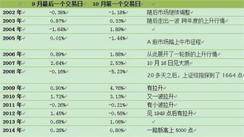 近十年国庆后大盘走势一览:涨多跌少(图)-搜狐