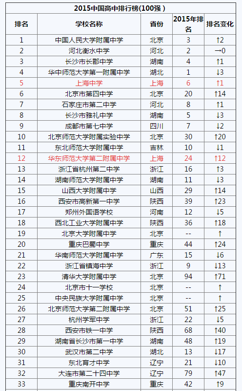 2015年全国高中100强出炉,上海三所高中入围