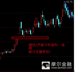 (2)若回补了最近的一次向上跳空缺口,说明股价变弱,要准备离场.