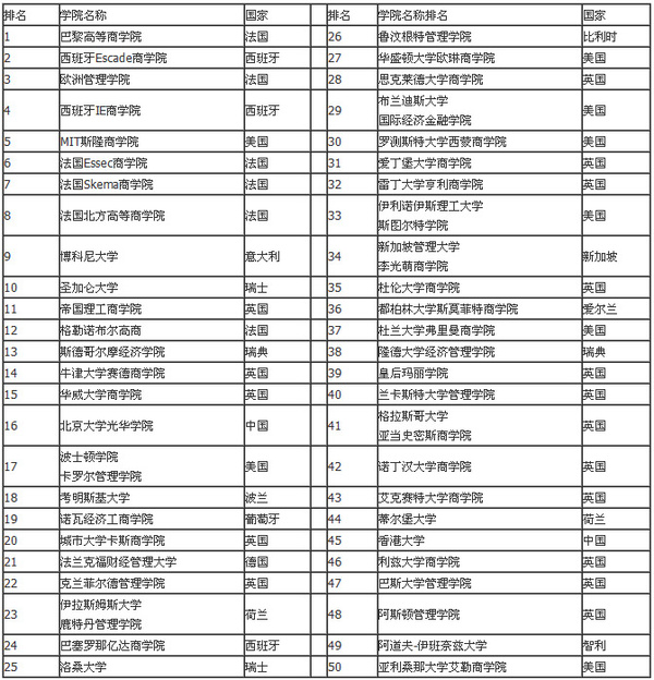最新世界名校排行榜_世界名校排名前50强 2015世界大学声誉排名前100强