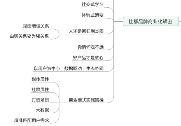 社群品牌商业化解密