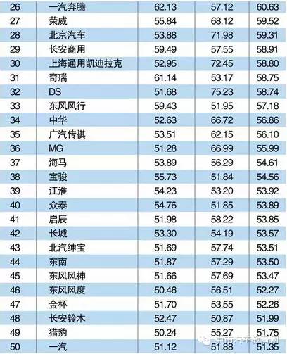 上榜:全球&中国汽车品牌排行榜