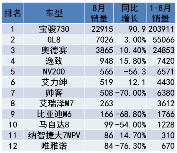 国产主流七座SUV和七座MPV 8月销量排行榜-搜狐汽车