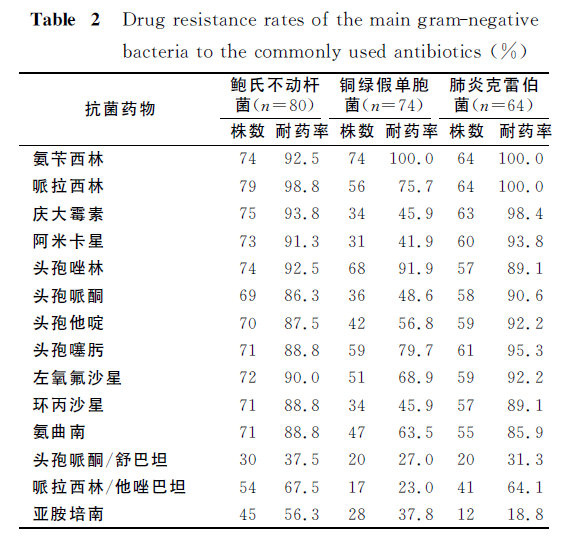 icu呼吸机相关性肺炎病原菌构成及耐药性分析