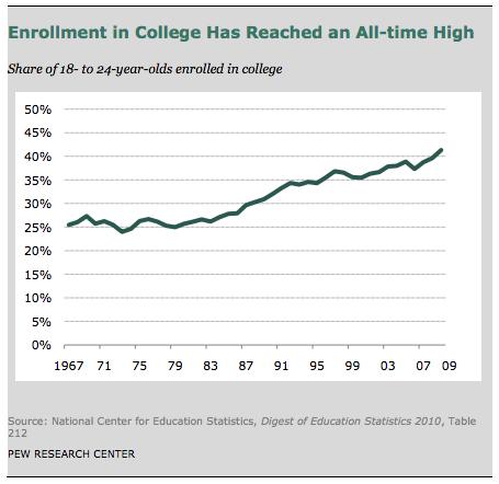 为什么许多美国人在大学辍学呢?