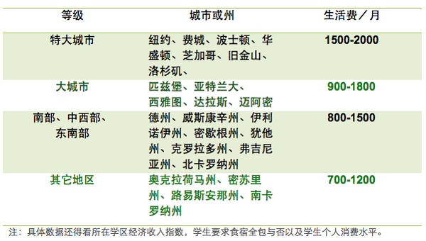 【揭秘】去美国上高中到底要花多少钱？