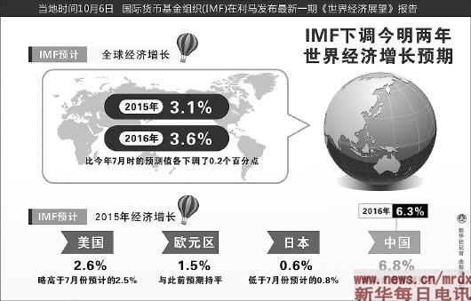 IMF下调今明两年世界经济增长预期(图)