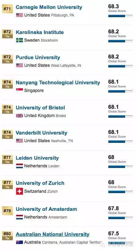 USNews发布2016年世界大学排名 TOP30被美帝垄断