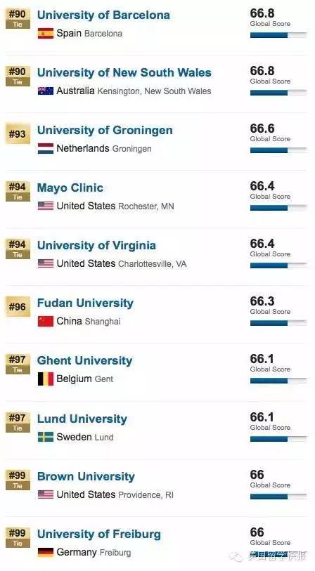 USNews发布2016年世界大学排名 TOP30被美帝垄断