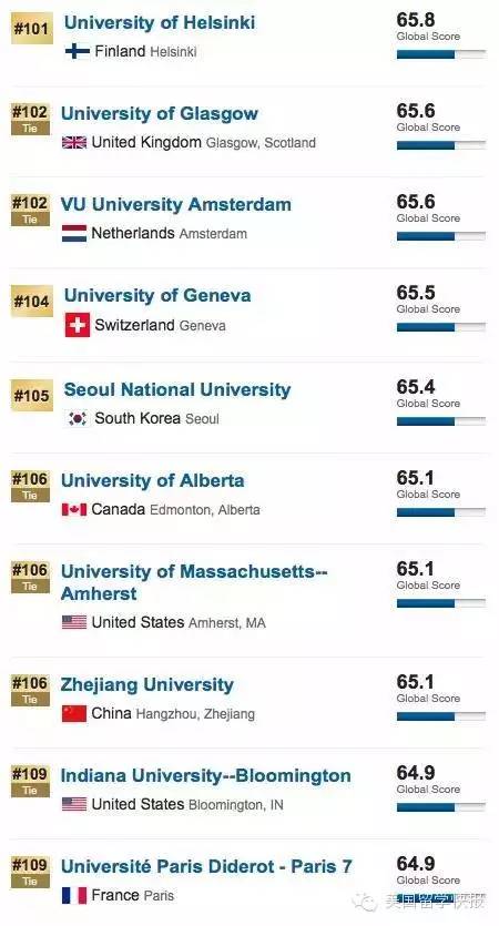 USNews发布2016年世界大学排名 TOP30被美帝垄断