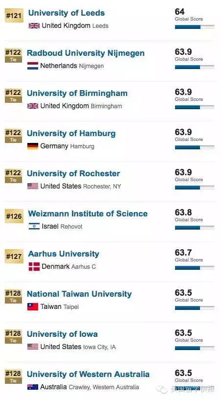 USNews发布2016年世界大学排名 TOP30被美帝垄断