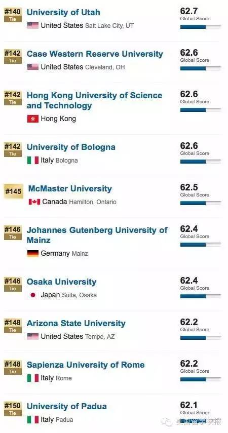 USNews发布2016年世界大学排名 TOP30被美帝垄断