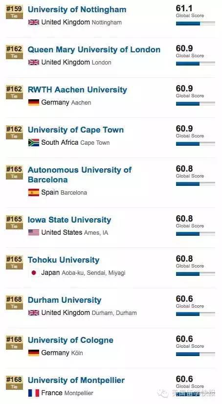 USNews发布2016年世界大学排名 TOP30被美帝垄断