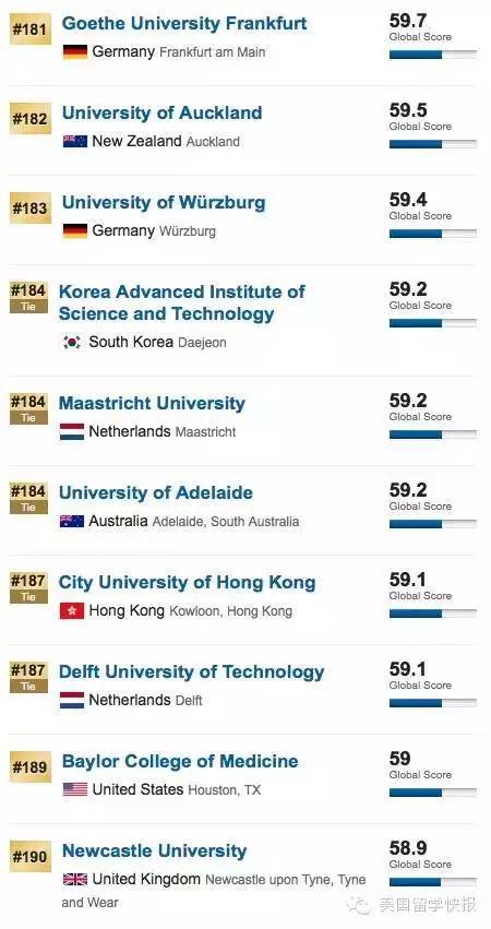 USNews发布2016年世界大学排名 TOP30被美帝垄断