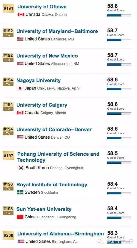 USNews发布2016年世界大学排名 TOP30被美帝垄断