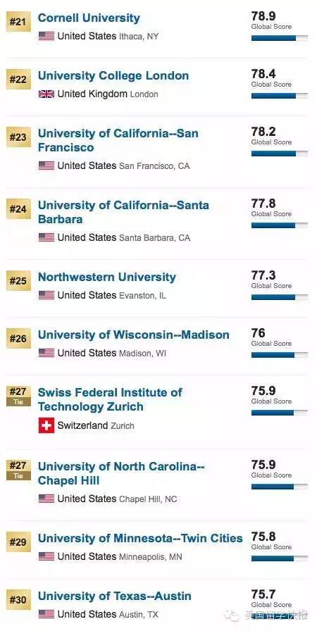 USNews发布2016年世界大学排名 TOP30被美帝垄断