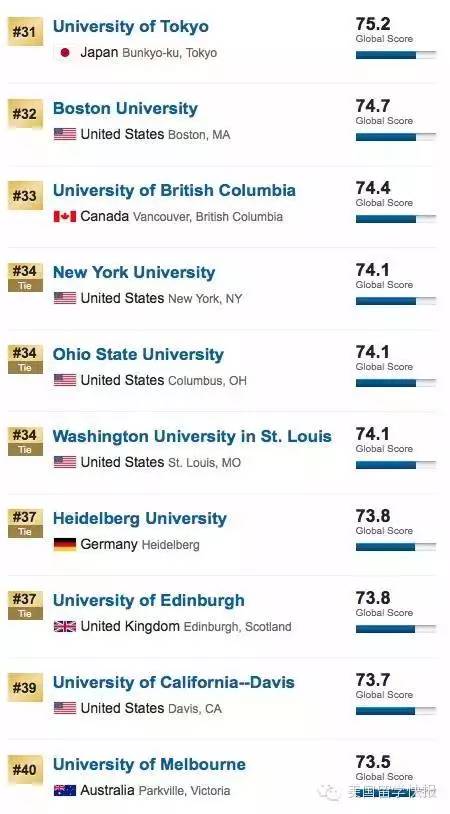 USNews发布2016年世界大学排名 TOP30被美帝垄断