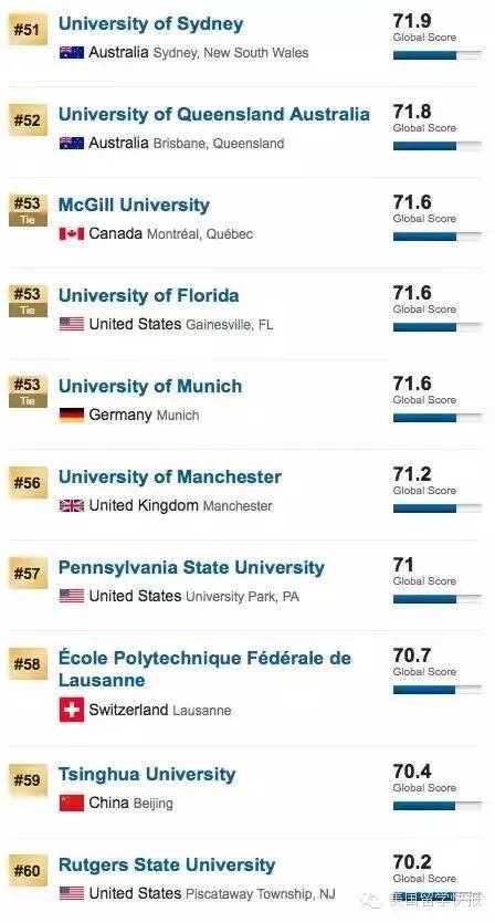 USNews发布2016年世界大学排名 TOP30被美帝垄断