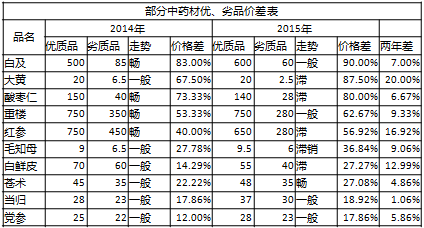 危机、变革 2015年国内中药材行业蓝皮书