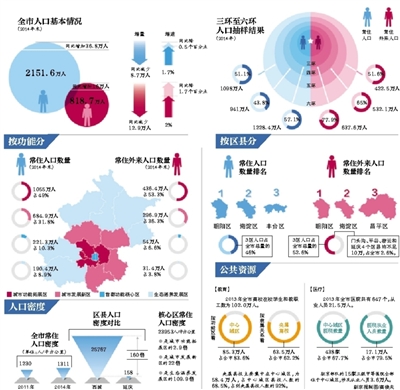 北京 外来人口 数量_薛之谦天外来物图片(2)