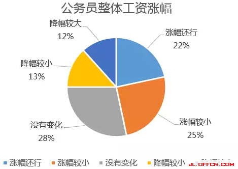 人口规划工作调研报告_全国首届职业生涯规划调查 学生调查报告