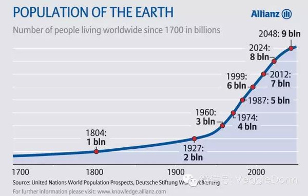 世界人口的增长趋势_世界人口增长统计图(2)