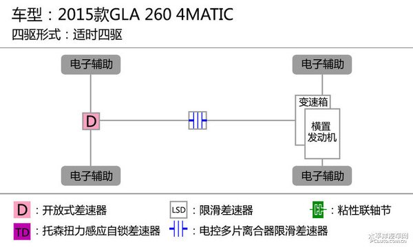 奔驰GLA级 北京奔驰GLA200对比GLA220 GL