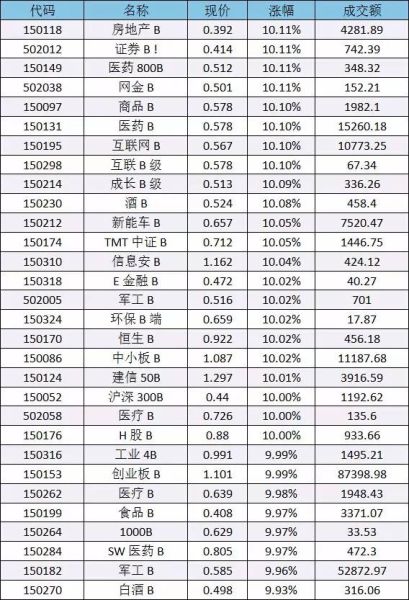 30只分级B涨停了 牛市若真回来该怎么办?