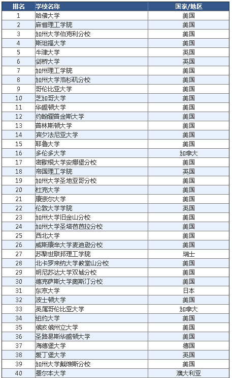 2016usnews世界大学排名top100