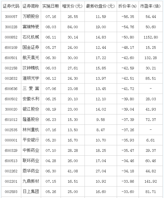 今年以来部分跌破定增价格股票一览