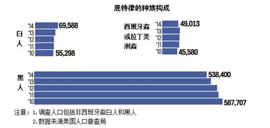 白人人口_底特律白人人口逐年上升(2)