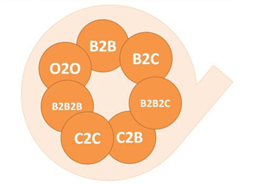 子商务平台O2O 020、B2B、C2C是什么意思及