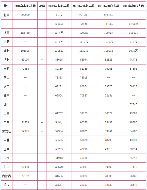 近5年全国各省市考研报名人数统计