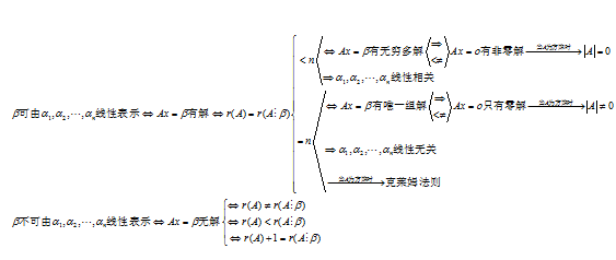 2016考研数学线性代数向量和线性方程组考情分析