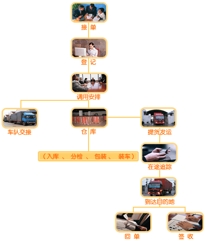 二,冷藏物流业务流程说明 接单: 1,公路运输主管从客户处接受(传真)